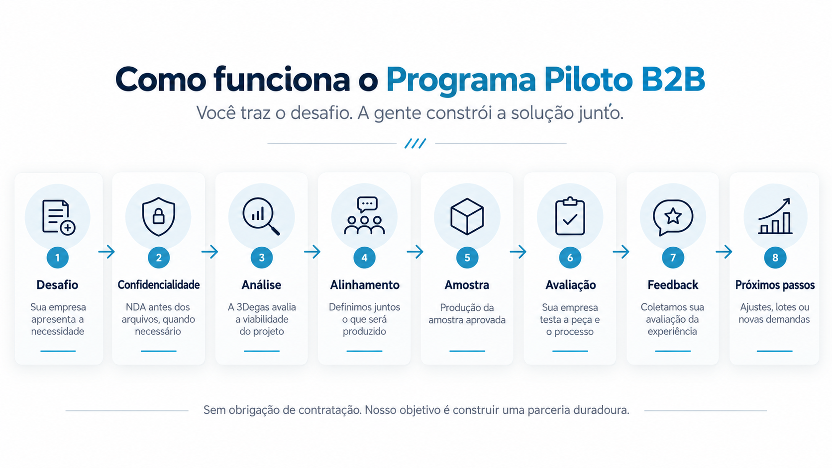 Fluxo em oito etapas do Programa Piloto B2B 3Degas: desafio, confidencialidade, análise, alinhamento, amostra, avaliação, feedback e próximos passos.